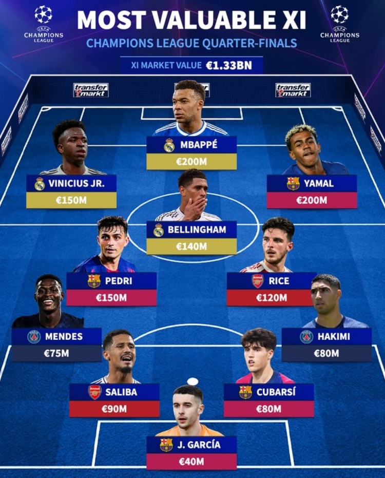 华体在线登录官网-德转列欧冠八强战最贵阵：姆巴佩、亚马尔领衔，皇马3将、巴萨4人